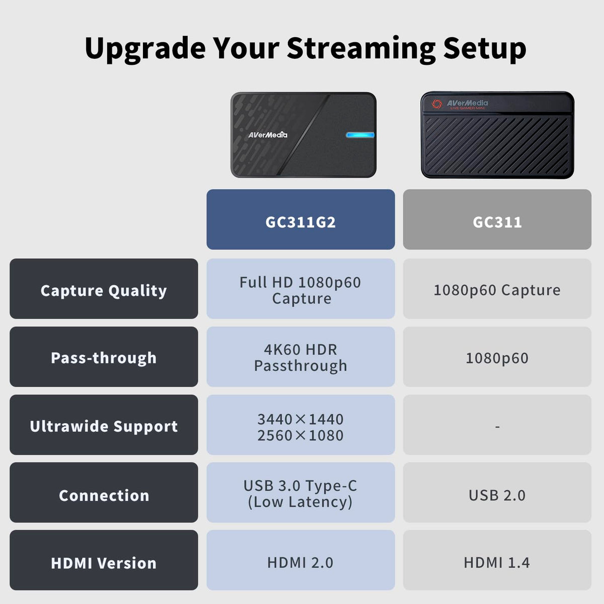 AVerMedia Capture Card for Streaming, 4K60 HDR Passthrough, 1080p60 Video Recording, Ultra-Low Latency Game Streaming for Switch 2, Xbox, PS5, PC on Twitch, OBS, Win11, Mac - StreamLine MINI+ GC311G2