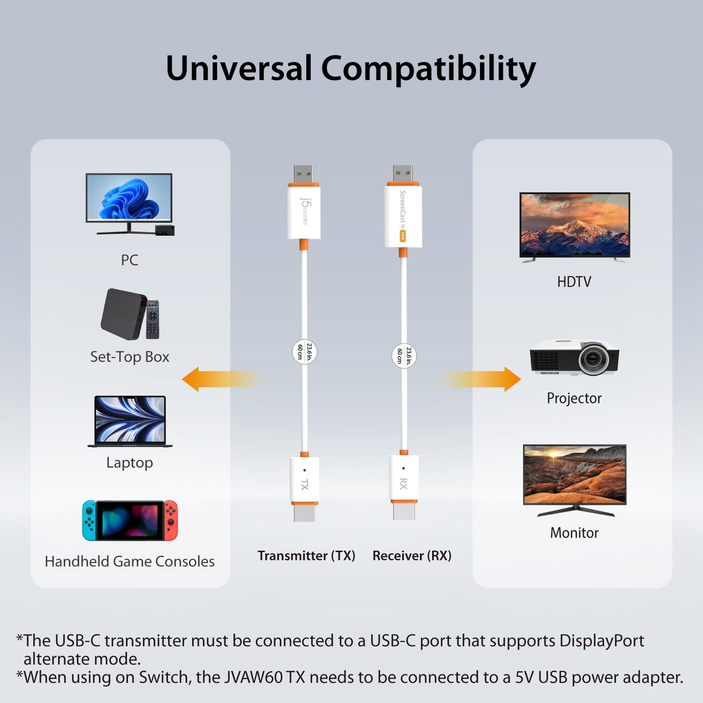 j5create ScreenCast Mini Wireless HDMI Transmitter and Receiver, 1080p@60Hz 5G+2.4G Low Latency FHD Wireless Display Adapter for Streaming from Laptop/Tablet/Phone to TV/Monitor/Projector (JVAW65)