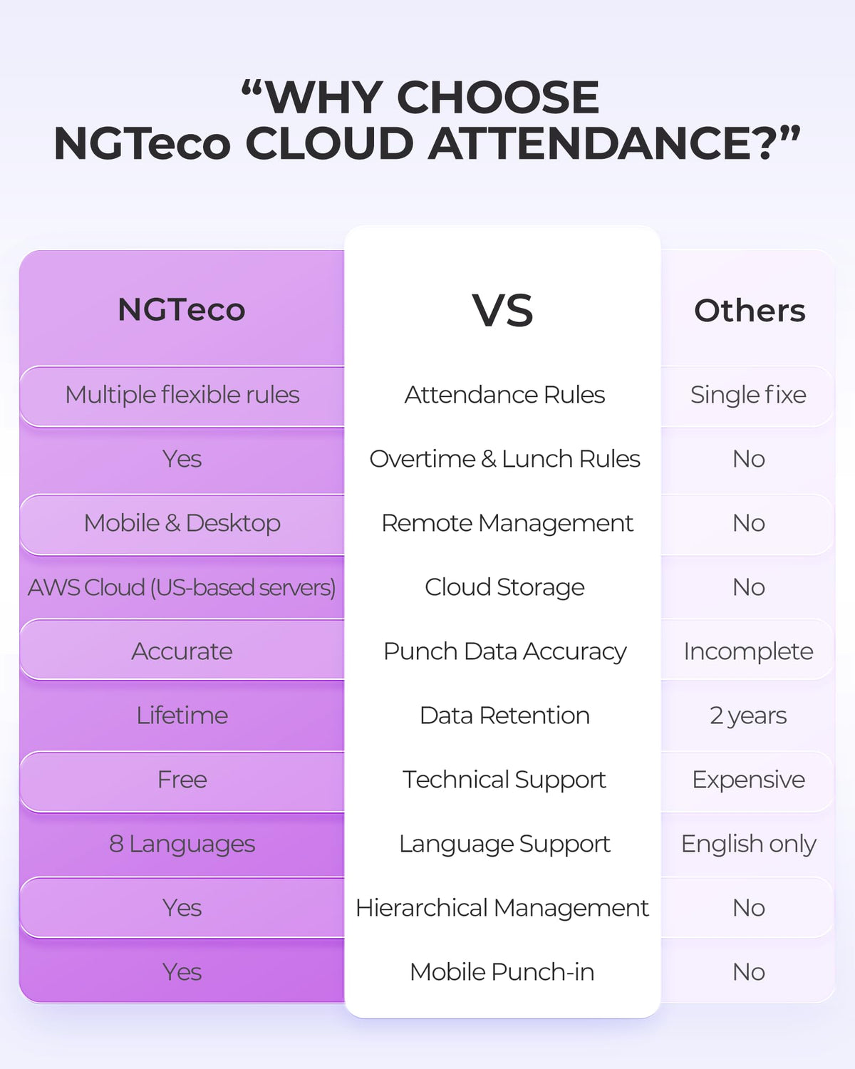 NGTeco Cloud Time Clock for Employees Small Business, Remote Control Fingerprint Time Clocks, Customization Rule Clock in Machine with Software & iOS/Android App, 2.4G WiFi, No Monthly Fee, White