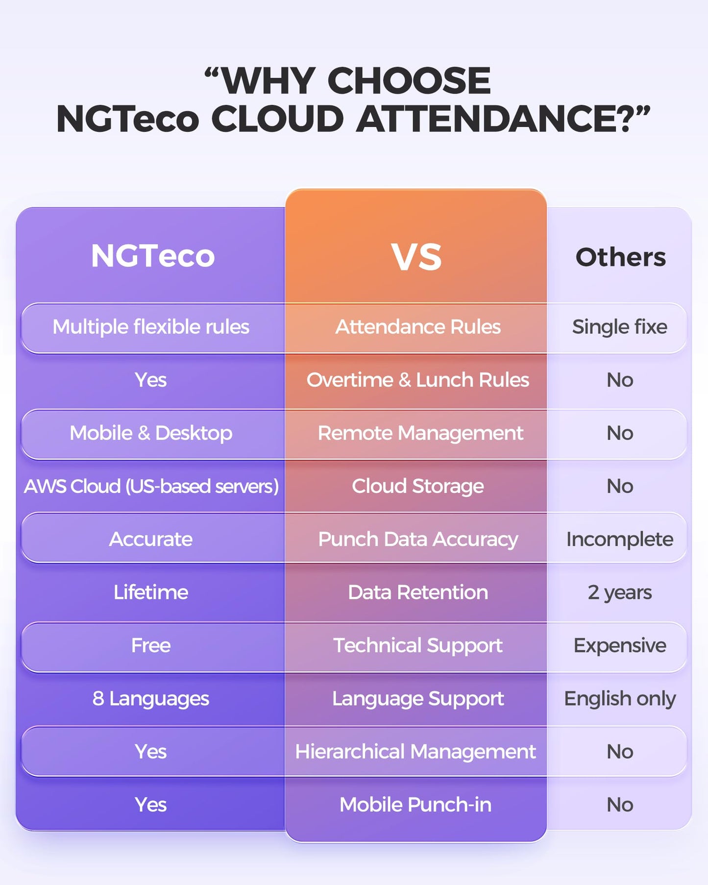 NGTeco Time Clock Cloud-Based, Face+Fingerprint+Card Attendance Time Clocks for Employees Small Business, 2.4G WiFi Remote Control Clock in Machine with Software&App, IC Cards, No Monthly Fee