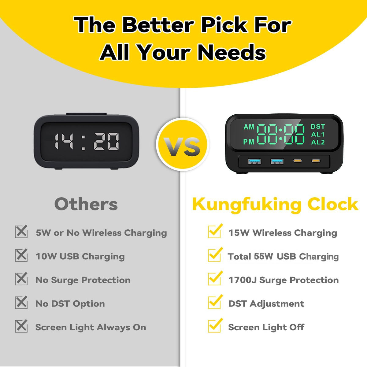 Kungfuking Digital Alarm Clock with Magsafe Wireless Charging 15W for Bedroom, Nightstand Dorm Room Hotel Clock, 4 USB A&C 55W Fast Charging, 2 AC Outlets, Dual Alarm Clock, Snooze, Dimmable, DST