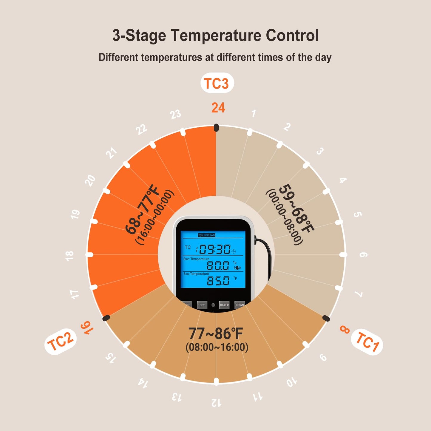 INKBIRDPLUS Plug in Thermostat Timer with Cycle Time Period Control, Heating/Cooling