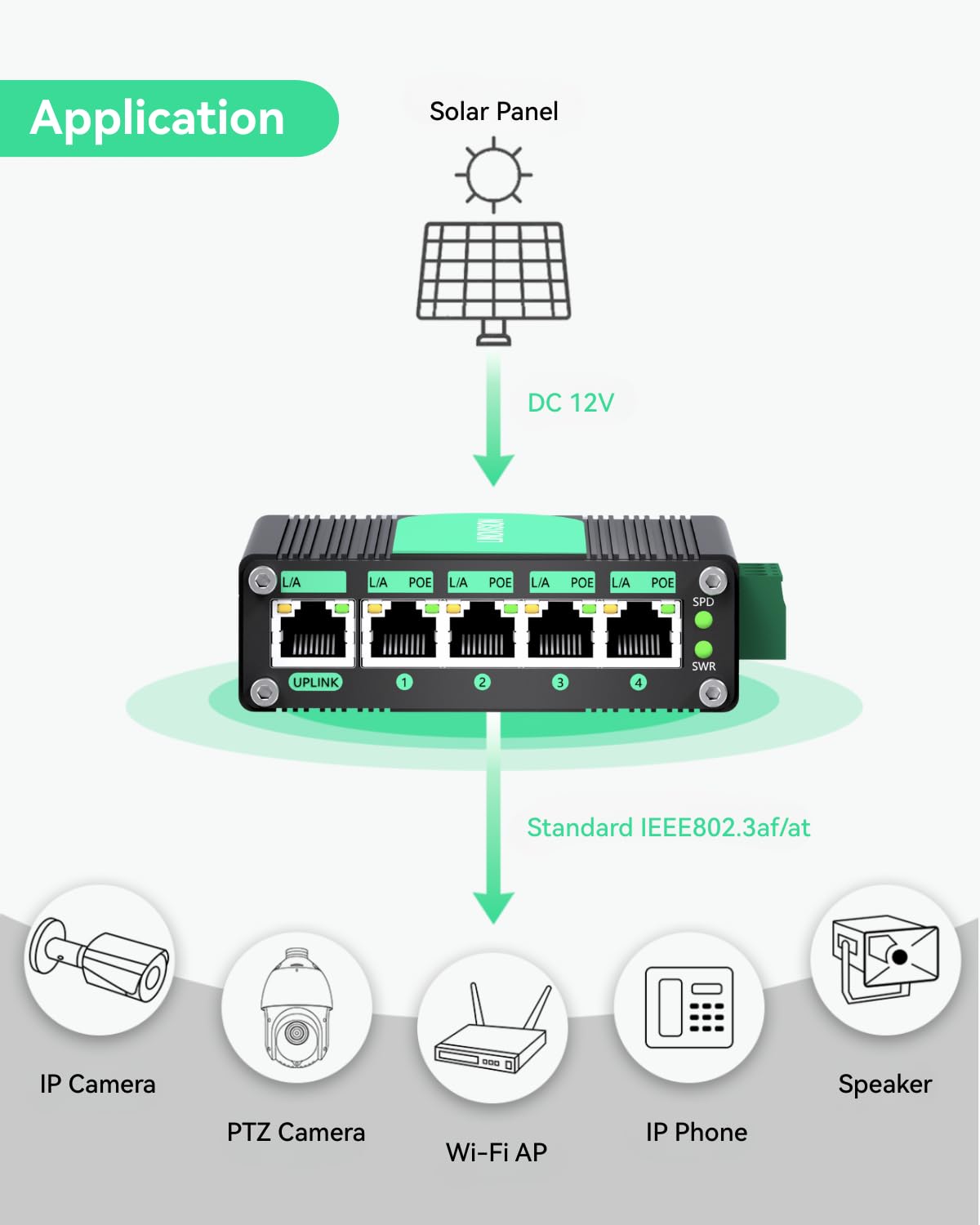 LINOVISION Industrial 5 Ports Gigabit 12V PoE Switch, Solar Powered Switch Support DC 9–54V Input to 48V PoE Output, 4 x IEEE 802.3af/at Ports 30W @120W, IP40 for Solar Power/RV Truck/VoIP Systems