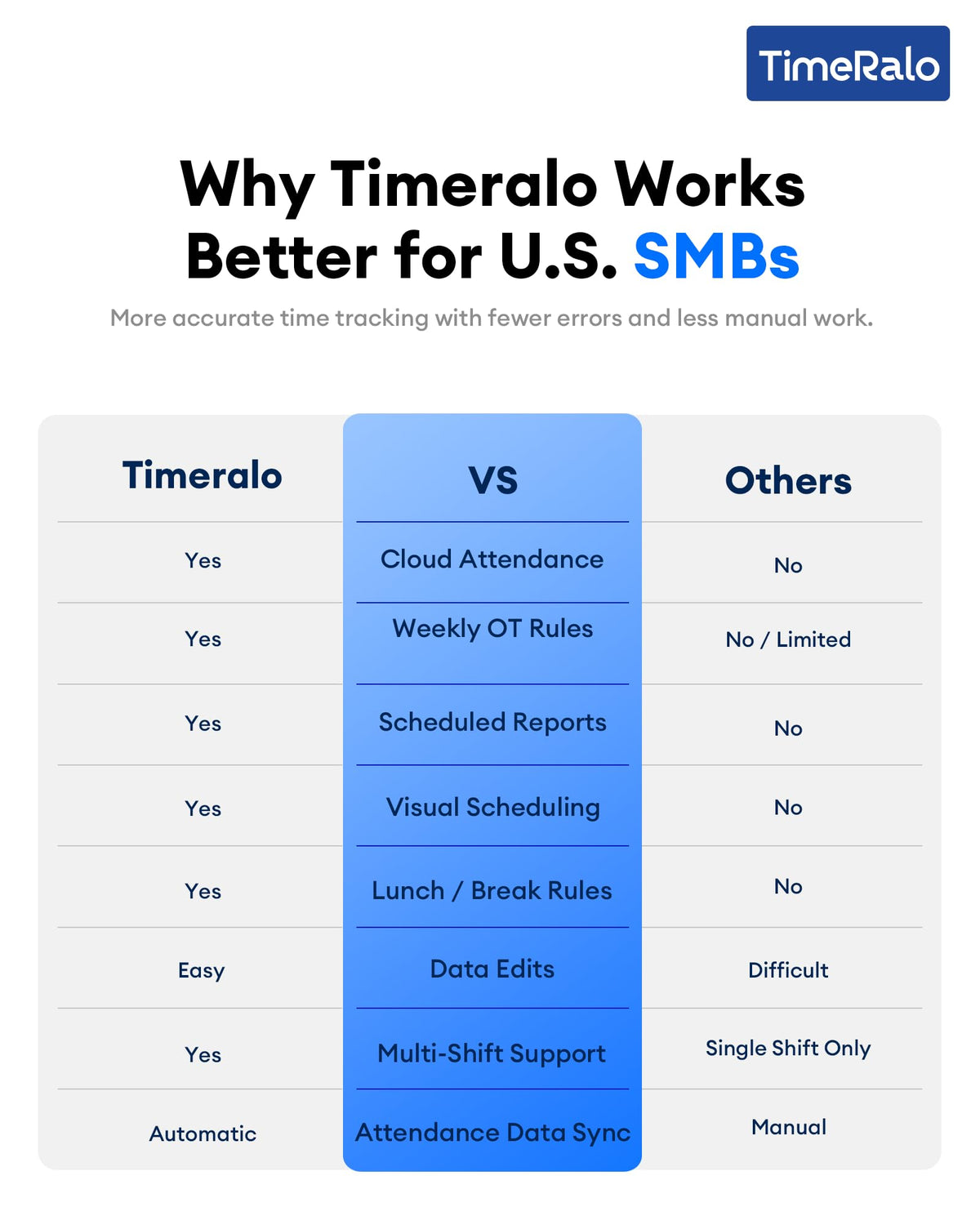 TimeRalo Cloud-Based Time Clock for Small Businesses, 3-in-1 Fingerprint Attendance System with Smart Scheduling, Overtime & Lunch Rules, 2.4GHz WiFi, Auto Reports, No Monthly Fees (with 10 ID Cards)