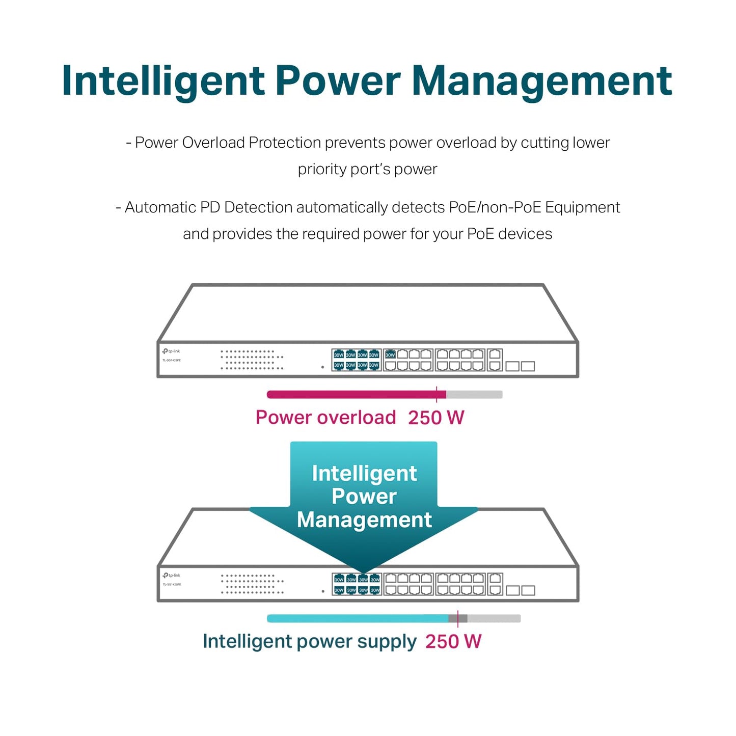 TP-Link TL-SG1428PE 24 Port Gigabit PoE+ Switch - Easy Smart Managed, 24 PoE+ Ports @250W, 2 SFP Slots, Auto Recovery, QoS, VLAN, IGMP, LAG