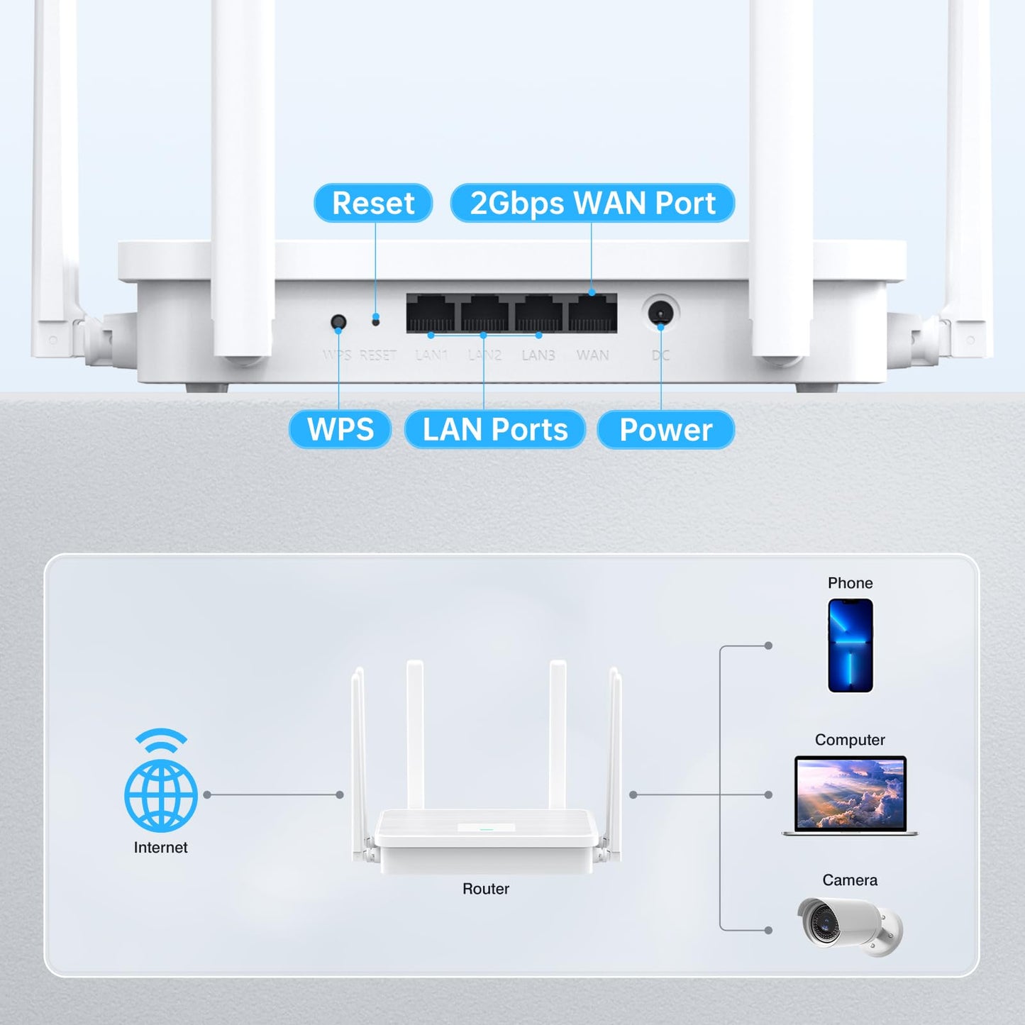 UeeVii WR3000K WiFi6 AX3000 WiFi Router, Dual Band 6-Antennas Wireless Router, Suitable for Wireless Bridge and AP, One-Click WPS&MESH, Good Heat Dissipation