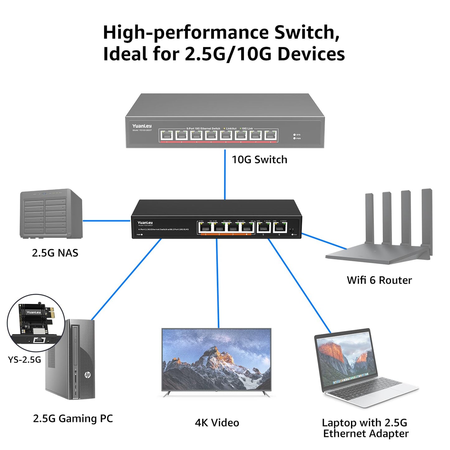 10Gb Ethernet Switch Unmanaged with 2 x 10Gbe RJ45 Ports, 4 x 2.5G Base-T Ports, Plug and Play, VLAN, Wall Mount, YuanLey 6-Port 10 Gigabit Network Switch with Metal Case Fanless
