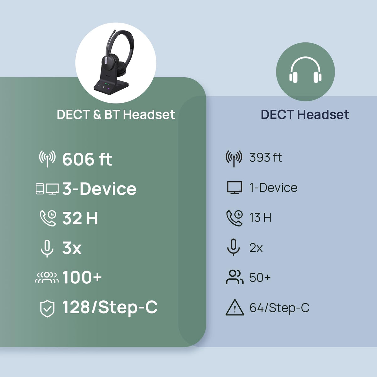 Yealink WH64 DECT & Bluetooth Wireless Mono Headset, 606ft Long Range Work Headphones, 3X Noise Cancelling Mic, 26H Calls, Office Single On Ear Headsets (Desk Phone,PC,Cellphone) for Teams Zoom UC