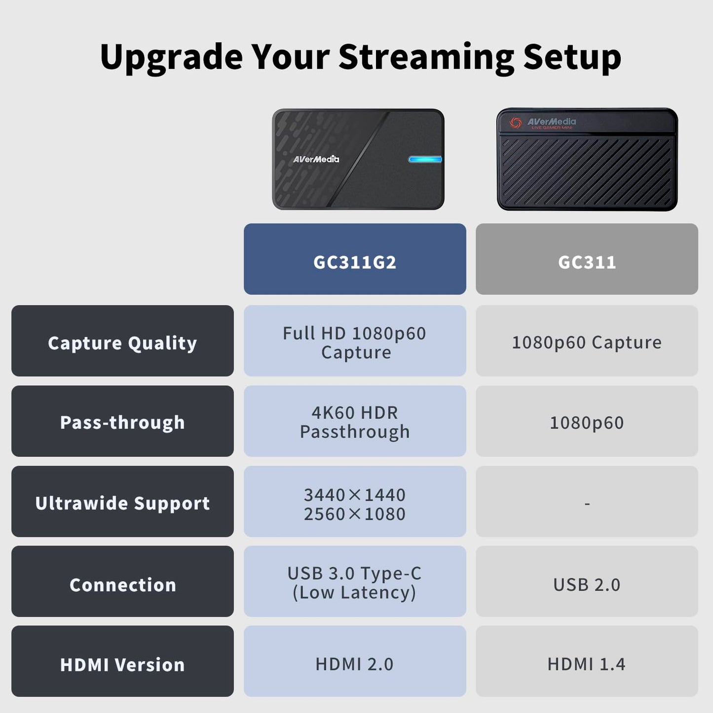 AVerMedia Capture Card for Streaming, 4K60 HDR Passthrough, 1080p60 Video Recording, Ultra-Low Latency Game Streaming for Switch 2, Xbox, PS5, PC on Twitch, OBS, Win11, Mac - StreamLine MINI+ GC311G2