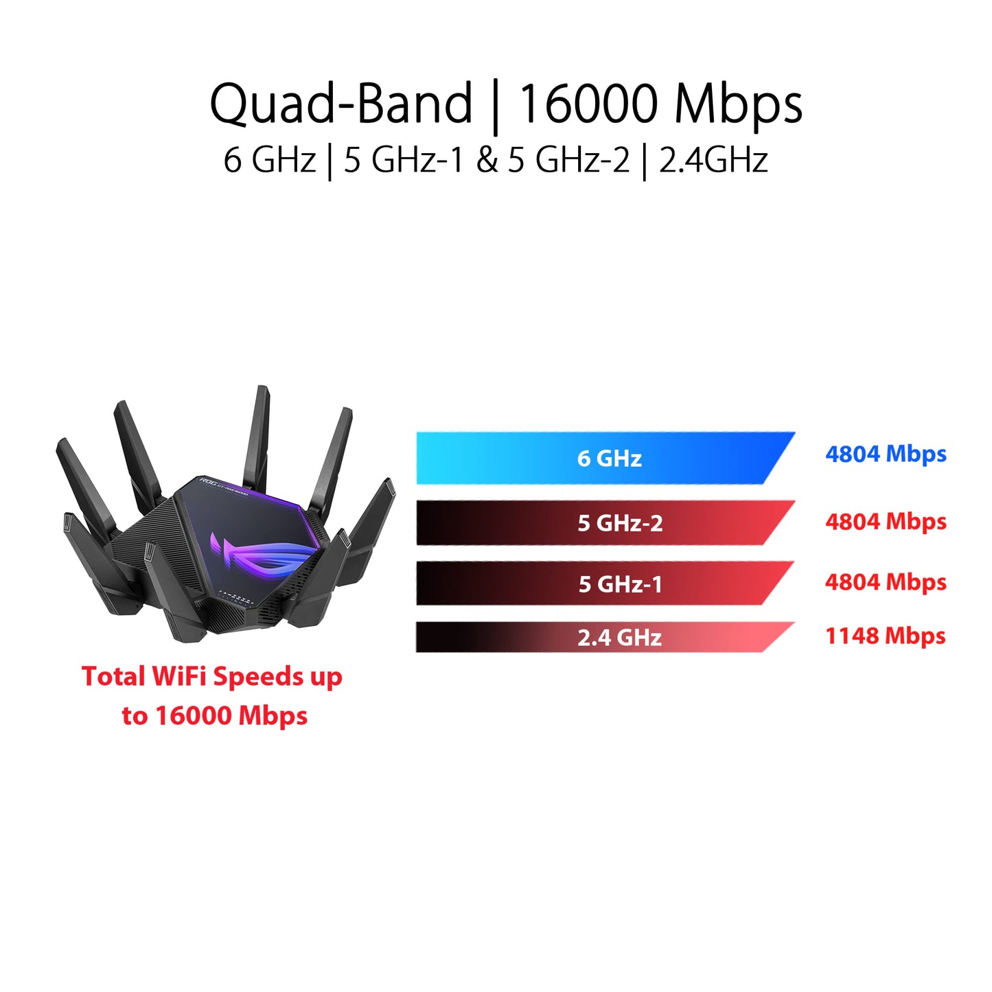ASUS ROG Rapture WiFi 6E Gaming Router (GT-AXE16000) - Quad-Band, 6 GHz Ready, Dual 10G Ports, 2.5G WAN Port, AiMesh Support, Triple-Level Game Acceleration, Lifetime Internet Security, Instant Guard