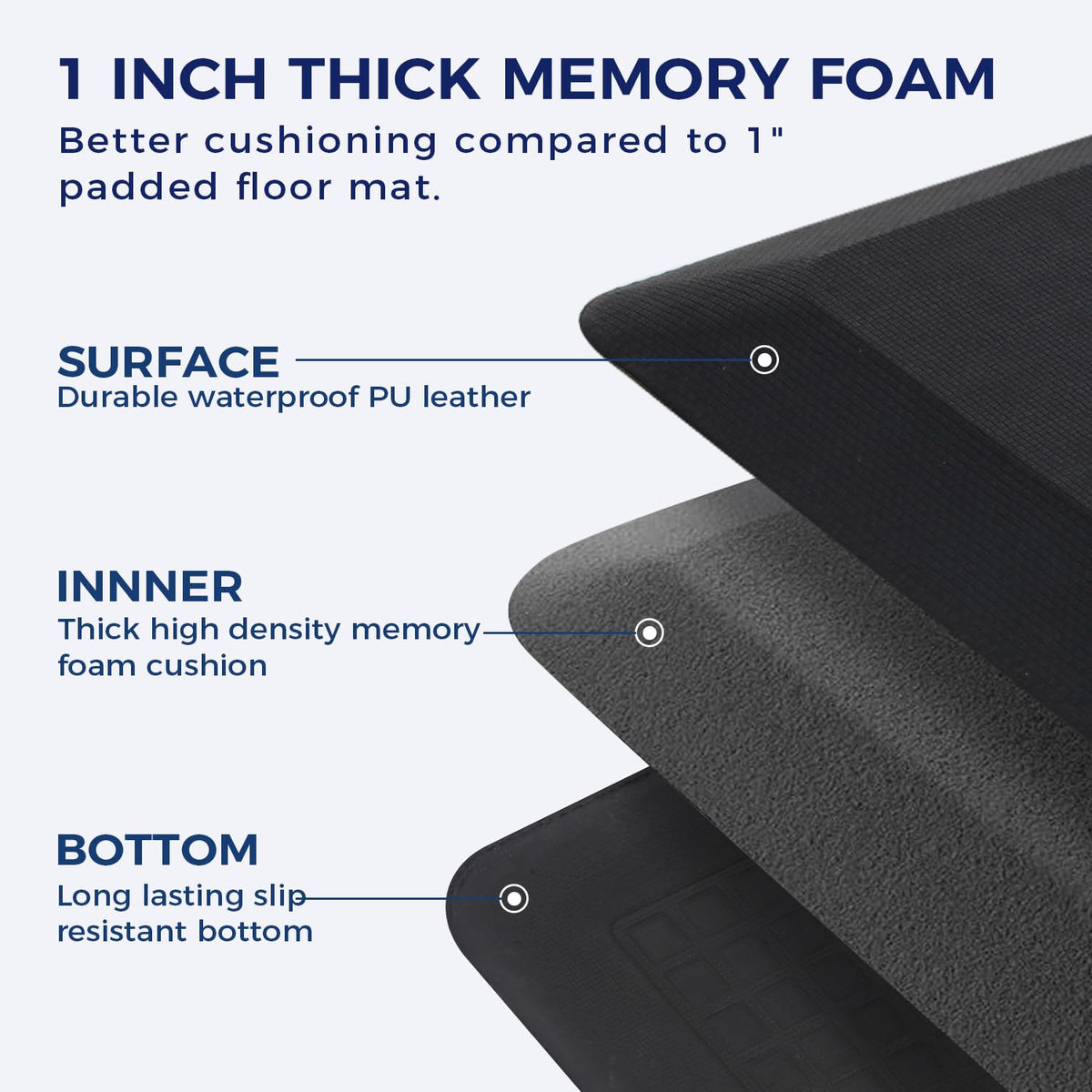17 x 24 Inch Anti Fatigue Comfort Mat, 1 Inch Extra Thick Waterproof Mat, Non-Slip Standing Desk Mat for Offices, Home, Garages (Black, 24" L x 17" W x 1" Th)