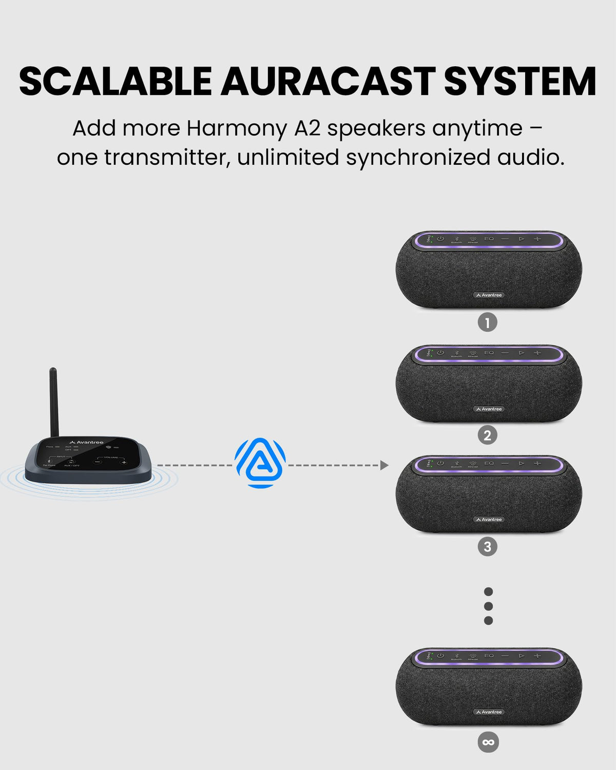 Avantree Harmony A2 – Wireless Auracast Speaker System for Whole-Home Background Audio, Expandable Setup, One-Button Control, Bluetooth/Optical/AUX Input, for Home, Stores & Small Venues