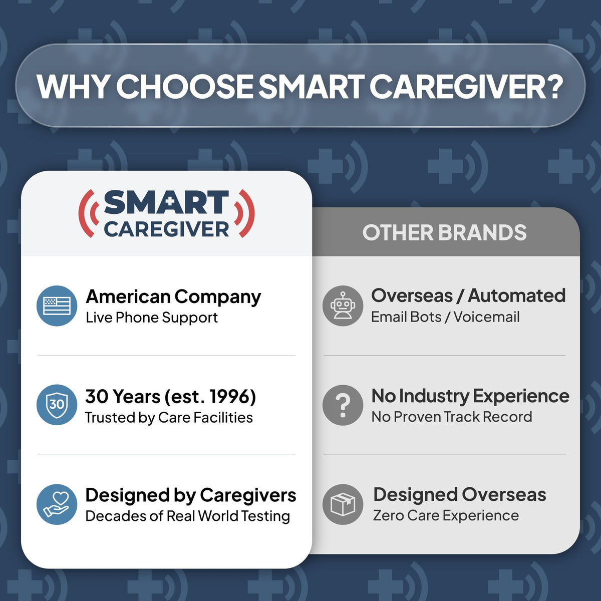Smart Caregiver Chair Exit Alarm System with Wireless Pager and for Fall Prevention | Chair Alarm Alerts Caregiver When They Get Up from The Chair | USA-Based Company and Customer Support
