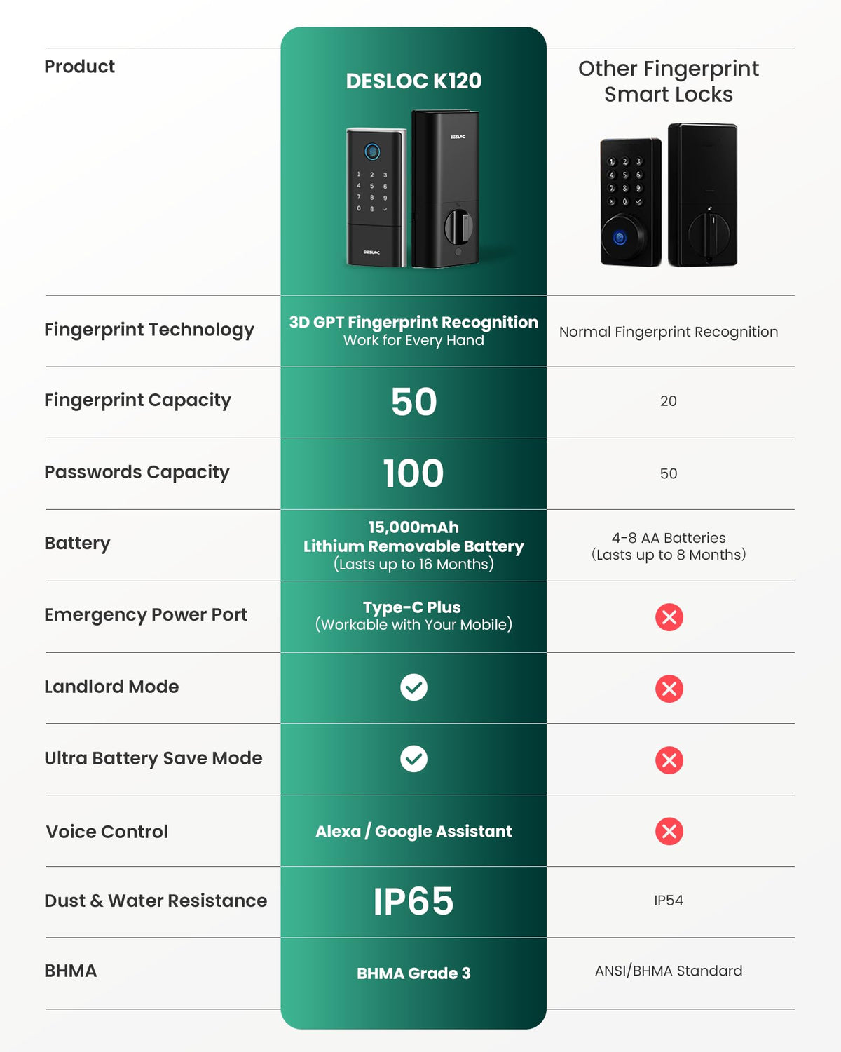 DESLOC Smart Lock K120 with GPT 3D Fingerprint, 15,000mAh Battery (Up to 16 Months), Keyless Entry Door Lock with Built-in WiFi, IP65 BHMA Grade 3 Deadbolt for Home, Rental & Airbnb, Black