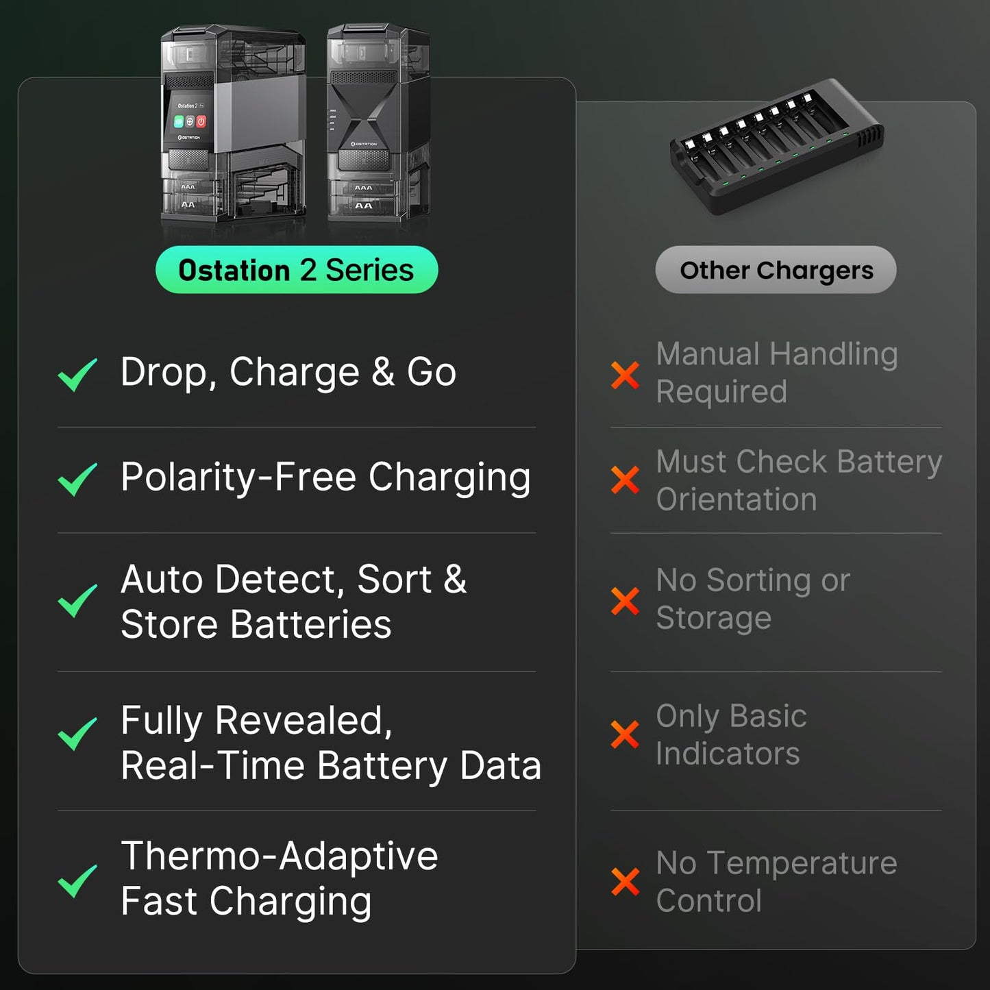 Ostation 2 AA AAA Battery Charger Charging Station with 12 AA Li-ion & 12 AAA NiMH, 3 in 1 Smart Polarity-Free Charger & Organizer for NiMH & Lithium, Auto-sort Good & Bad, Holds 24 Cells, App Control