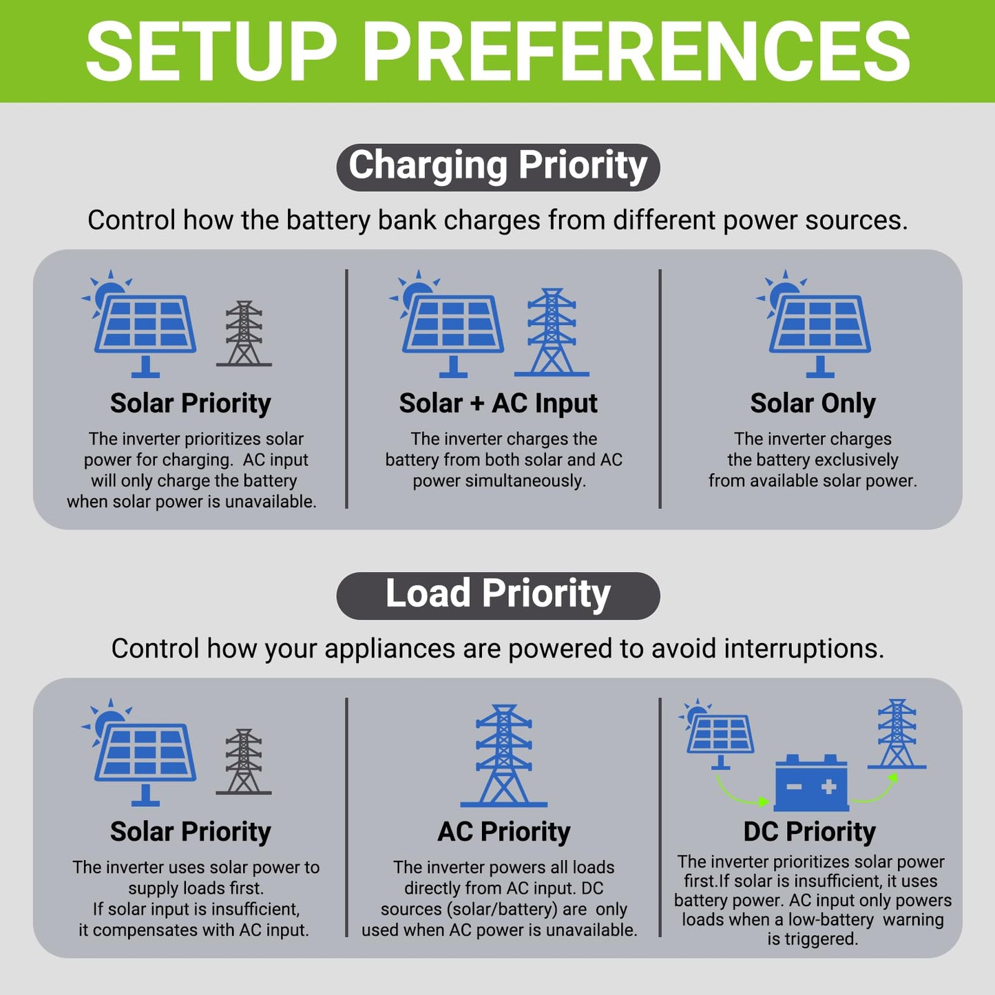 3600W Hybrid Solar Inverter 48V,DC to 110V AC,Built in 80A MPPT Controller,Multi 6 Unit Parallel,Pure Sine Wave,Off-Grid+On-Grid Systems with WiFi 120V Output for Home Backup Support Li Battery BMS