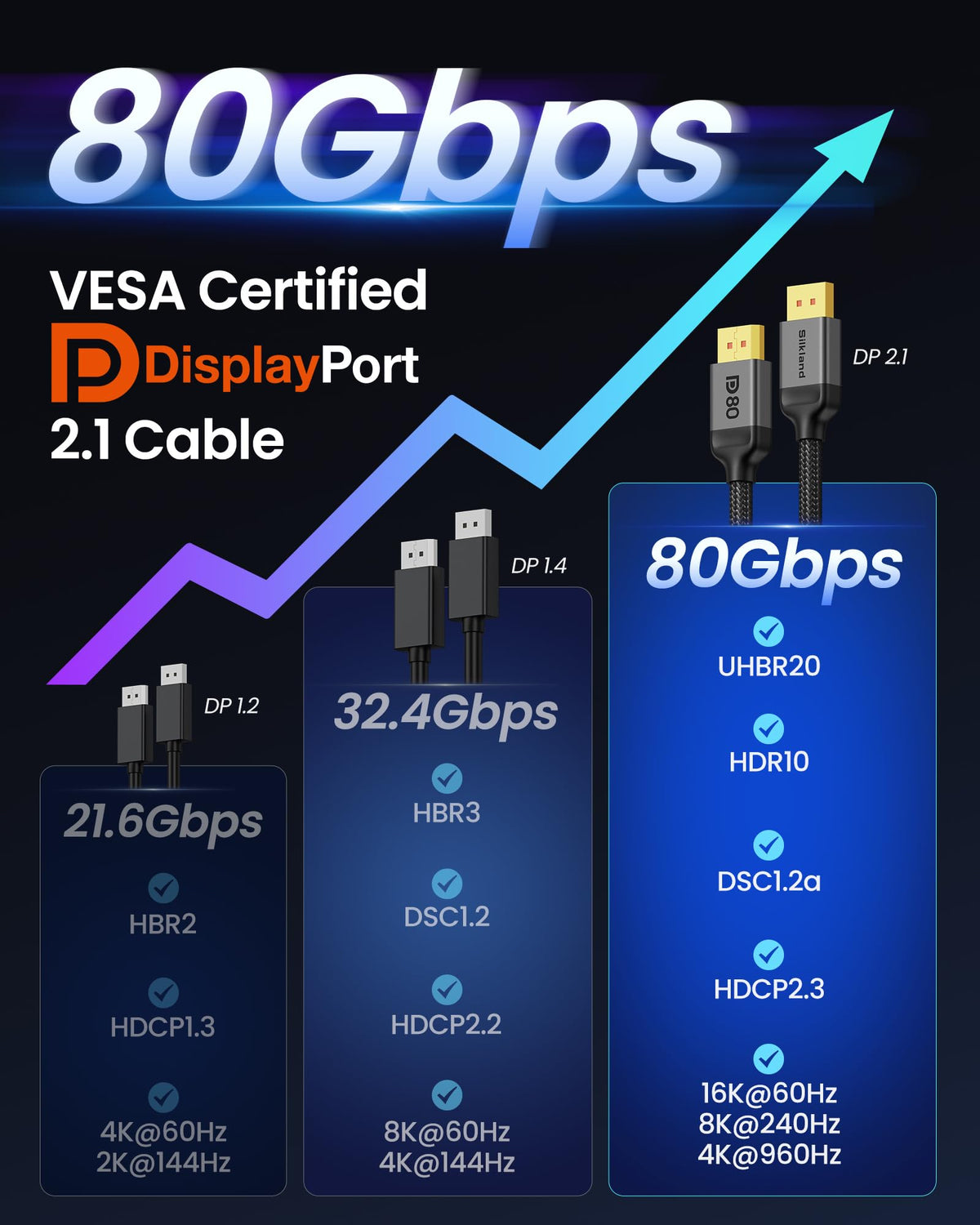 Silkland 80Gbps DisplayPort Cable 2.1 6.6FT/2M [VESA Certified], [8K@240Hz, 4K@540Hz 360Hz 240Hz] DP 2.1 Cable 16K, DP80 HDR DSC HDCP, Display Port Cord Compatible DP 1.4, Gaming Monitor 5090 9070XT