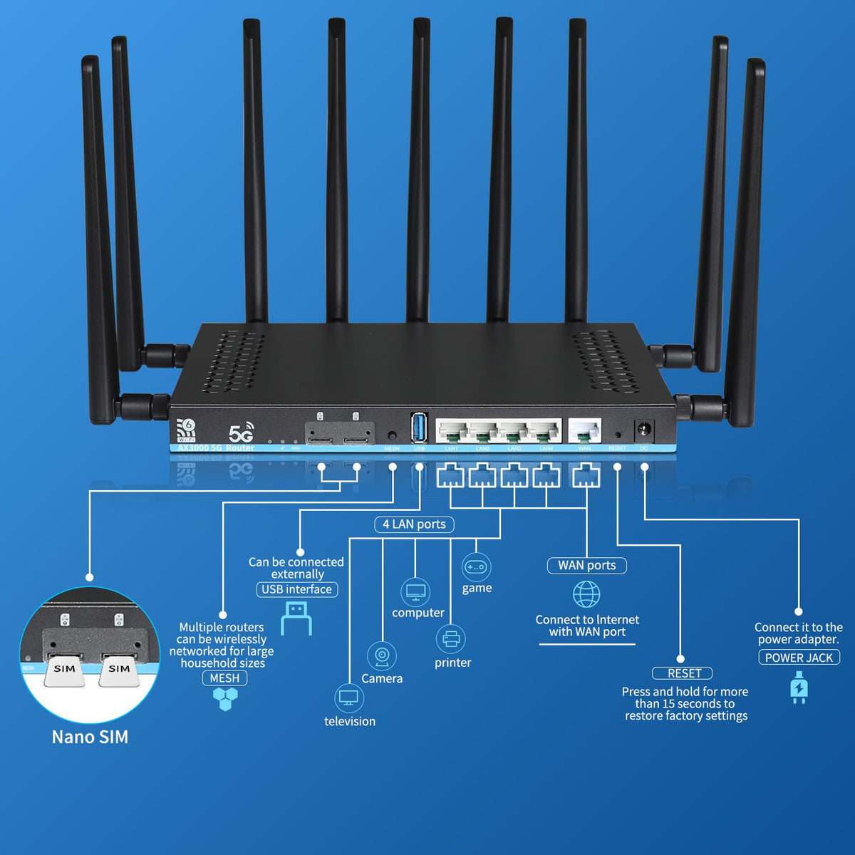 Zbtlink AX3000 5G WiFi 6 Router Unlocked with Dual SIM + eSIM, Sub-6GHz 2Gbps 5G NR Worldwide Bands n41/n77/n78 Compatible with AT&T T-Mobile Verizon, 8 External Antennas, 4 Gigabit LAN, OpenWRT