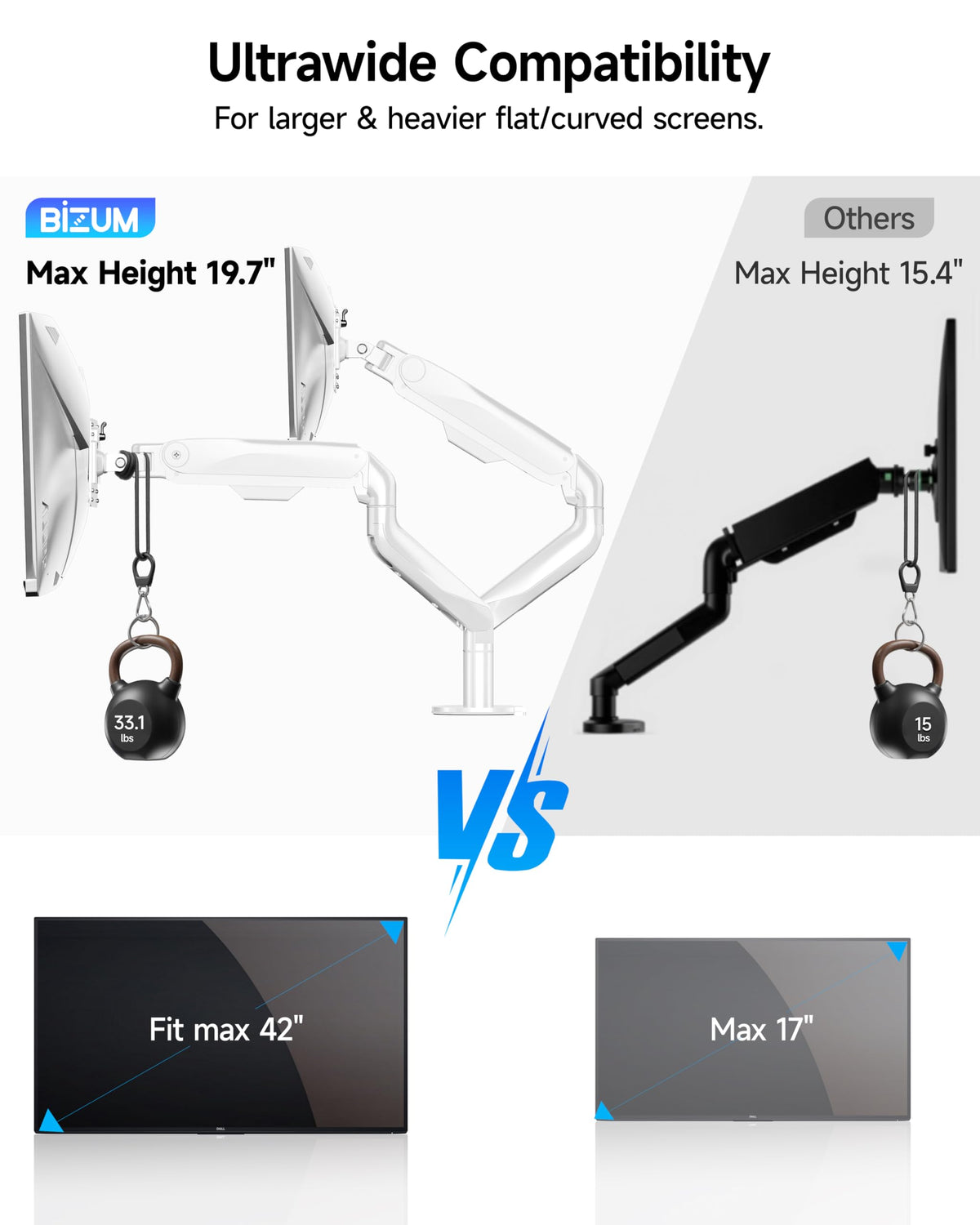 BIZUM Dual Monitor Stand for 17″-42", Heavy Duty Ultrawide Monitor Arm Dual-Monitor Mount VESA Mount with Clamp/Grommet Base, Holds 33.1lbs per Arm, White