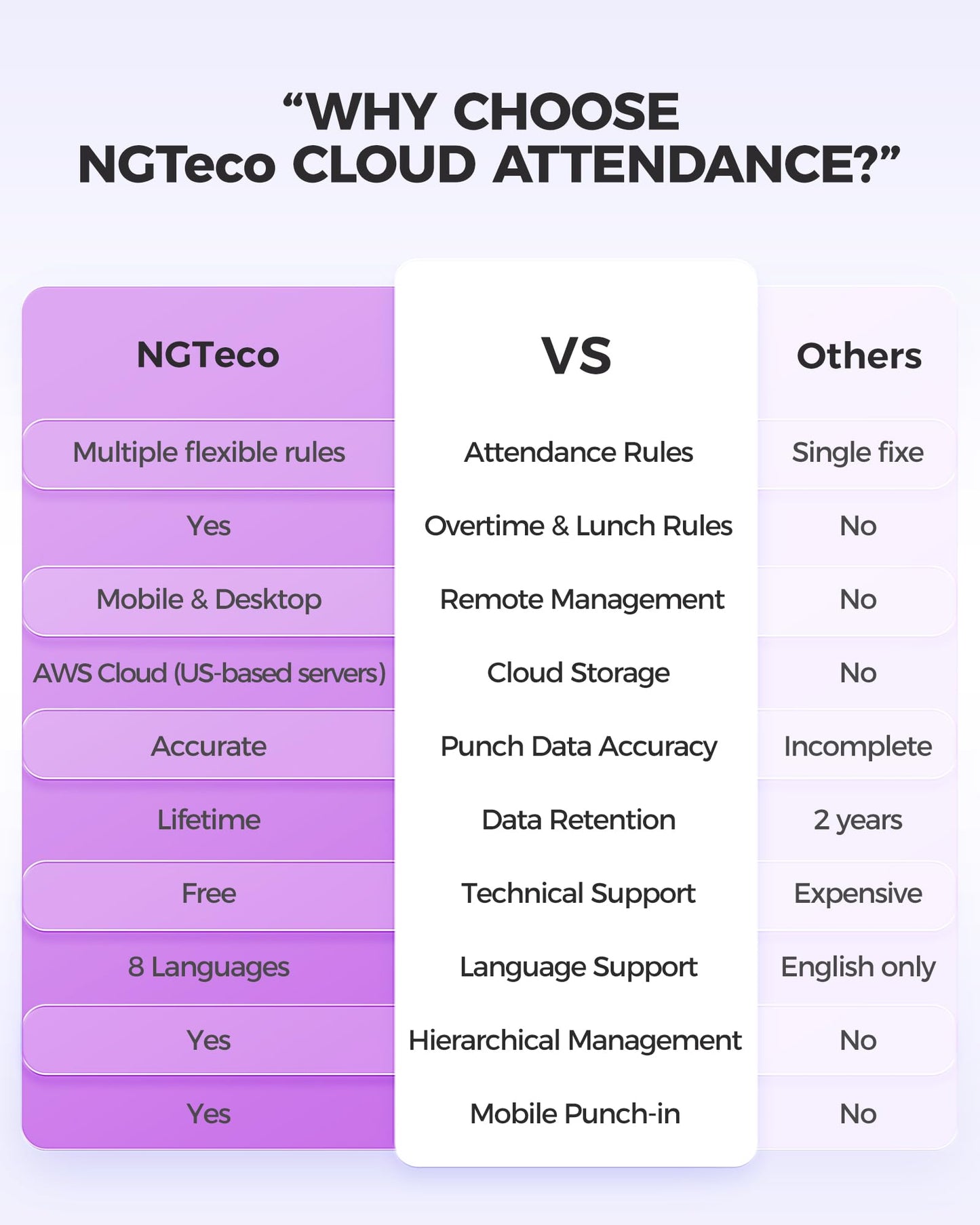 NGTeco Time Clock Cloud-Based, 4-in-1 Time Clocks for Employees Small Business, 2.4GHz WiFi Remote Control Clock in and Out Machine with Software & App, 10 IC Cards, 0 Monthly Fee