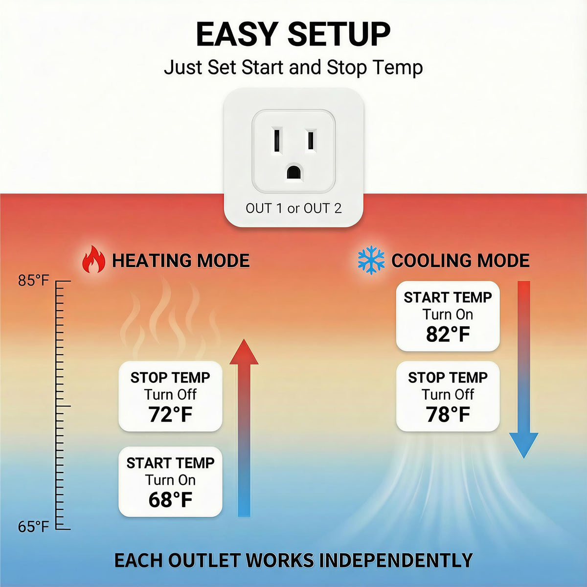 Pymeter SmartLife/Tuya APP WiFi Temperature Controller with Dual Probes, Smart Digital Thermostat with Two Outlets for Reptile Heat Mat, Greenhouse Seedlings, Homebrew Fermentation, Cooling Fan