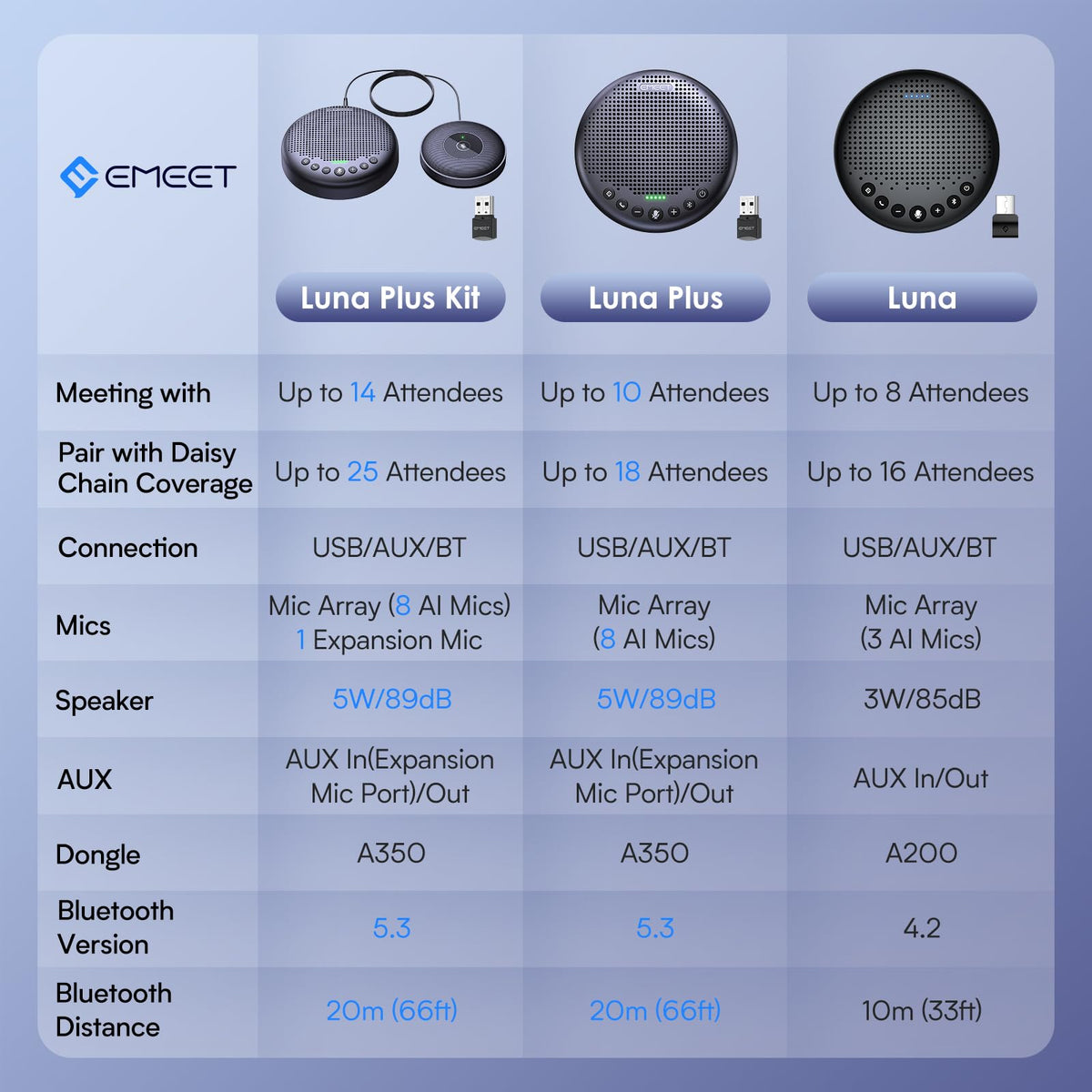 EMEET Conference Speaker and Microphone Luna 360° Voice Pickup w/Noise Reduction/Mute/Indicator USB Bluetooth Speakerphone w/Dongle for 8 People Daisy Chain for 16 Compatible with Leading Software
