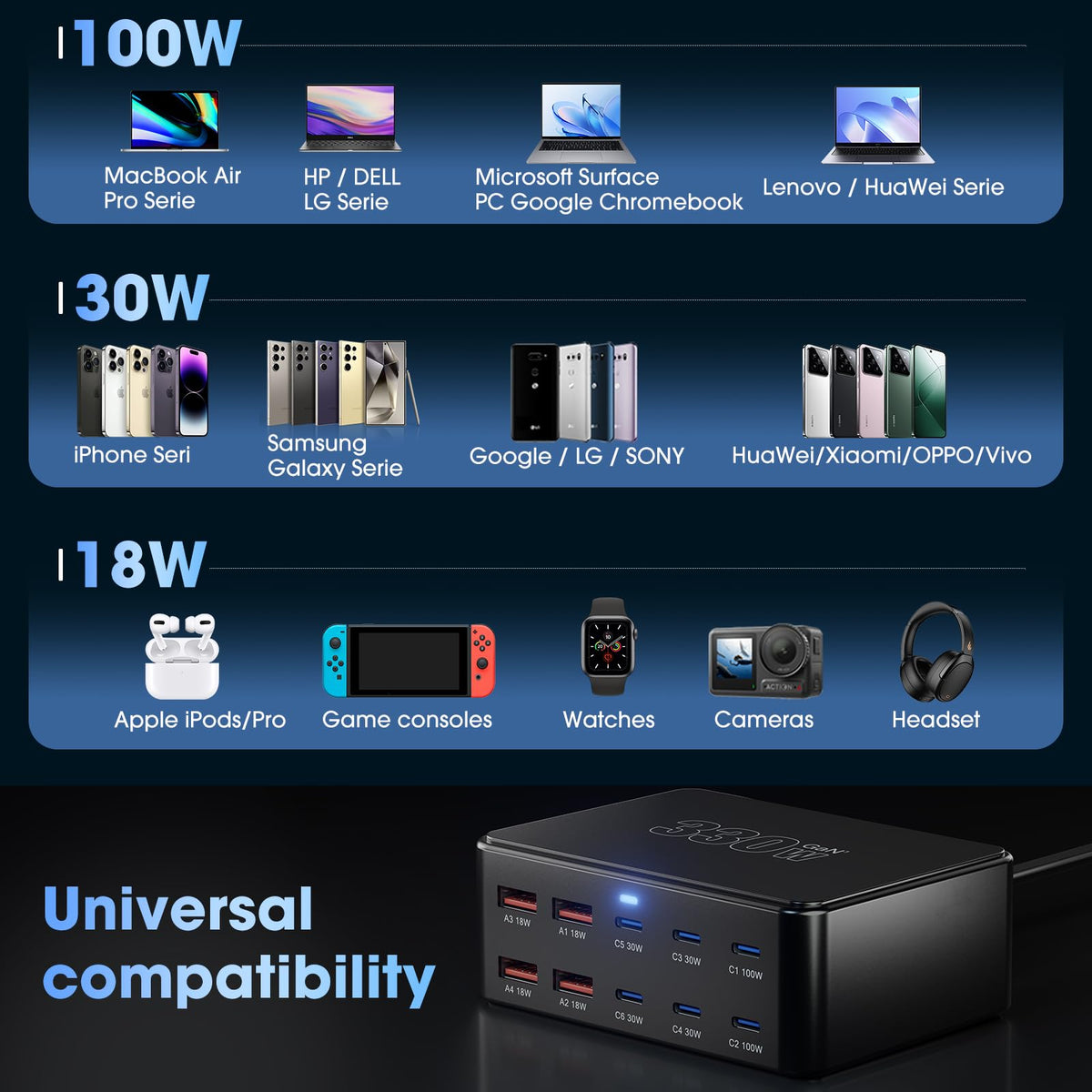 330W 10-Port USB C Charging Station, PD 100W 65W 45W 30W 20W Laptop & Phone Desktop Fast Charger Hub, Compatible with MacBook Pro/Air, iPhone 17/16/15/Pro, iPads, Galaxy