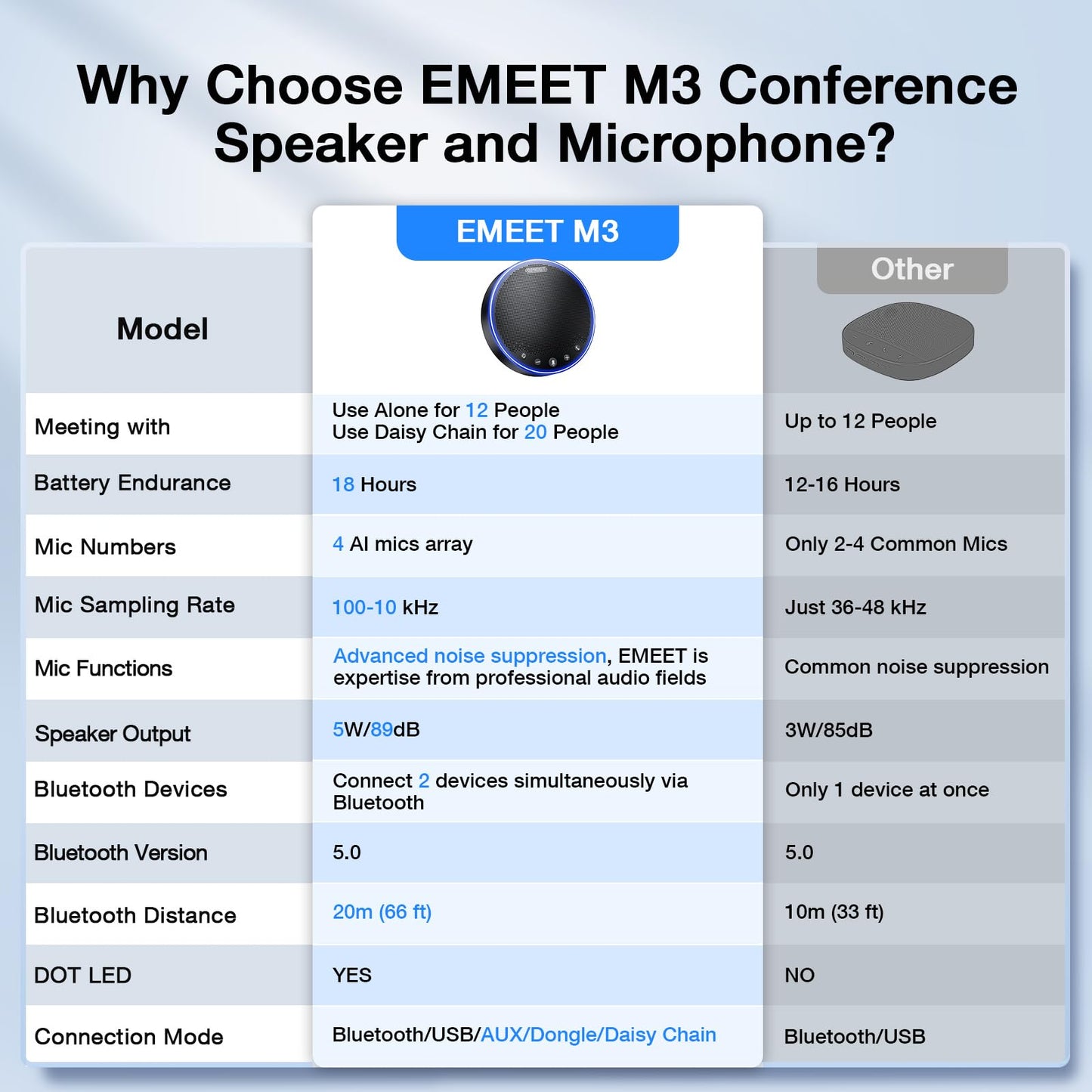 EMEET M3 Conference Speaker and Microphone, Zoom Certified Bluetooth Speakerphone with 4 AI Mics 360° Voice Pickup, 18H Talk Time, USB 2.0&Bluetooth 5.0 with Daisy Chain for 20 People for Zoom Teams