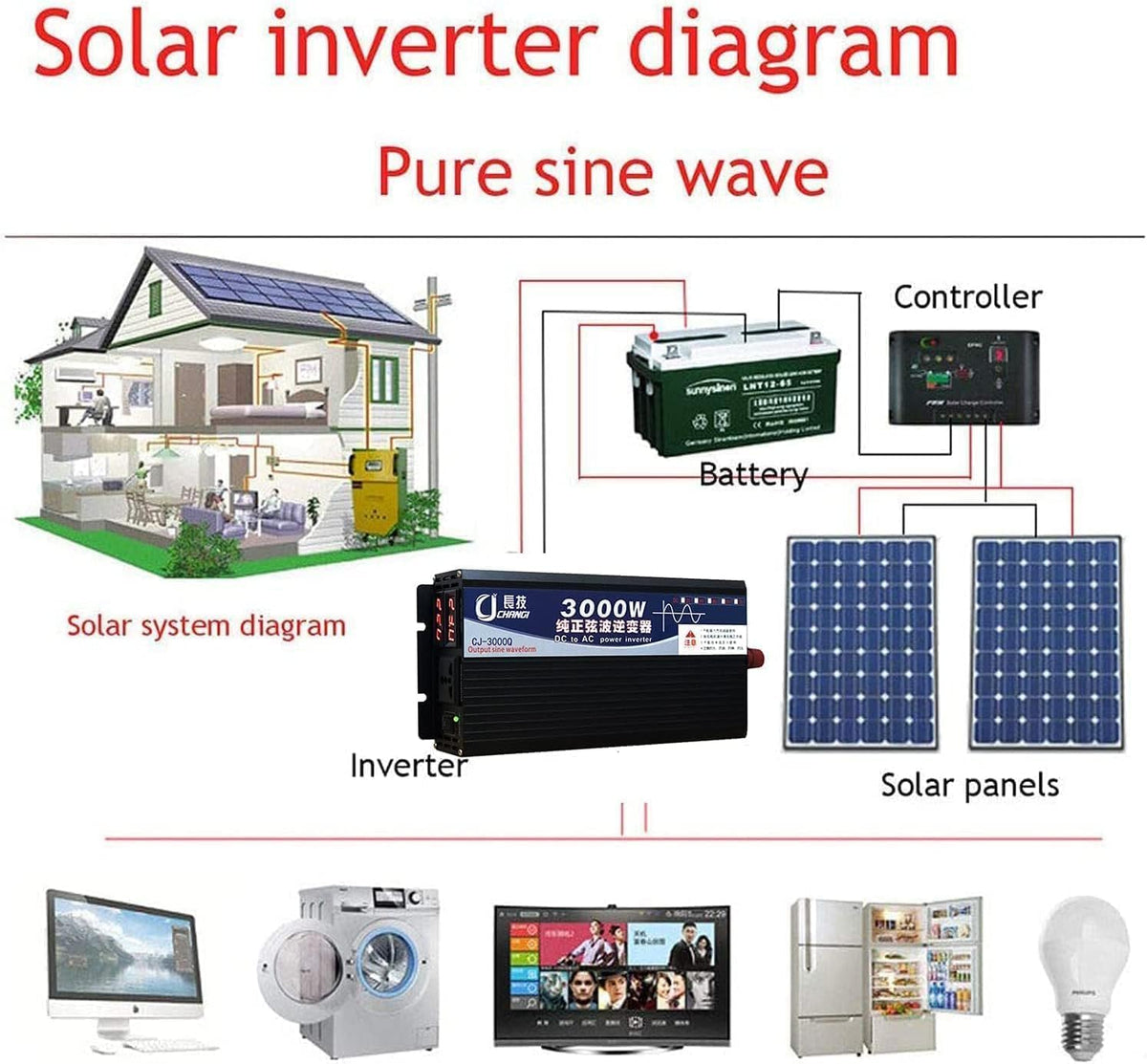 3500W Power Inverter 72V DC to 110V AC Converter with LED Display Dual AC Outlets Dual Fans Radiating for RV, Camp, Boat and Home Emergency Portable Pure Sine Wave Inverter (LED Screen, 3500W 72V)