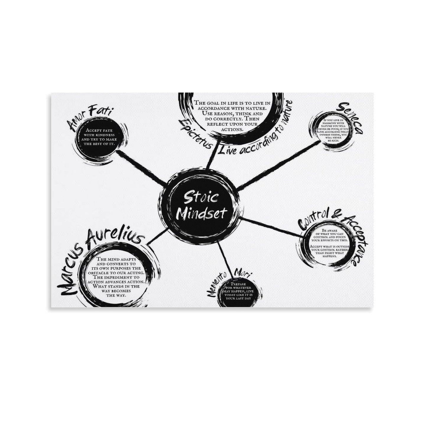 Stoic Mindset Canvas Printing Wall Art Philosophy Diagram Prints Wall Decor Posters Scandinavian Bohemian Home Office Living Room Bedroom Amor Fati Memento Mori Marcus Aurelius 12x18inch(30x45cm)
