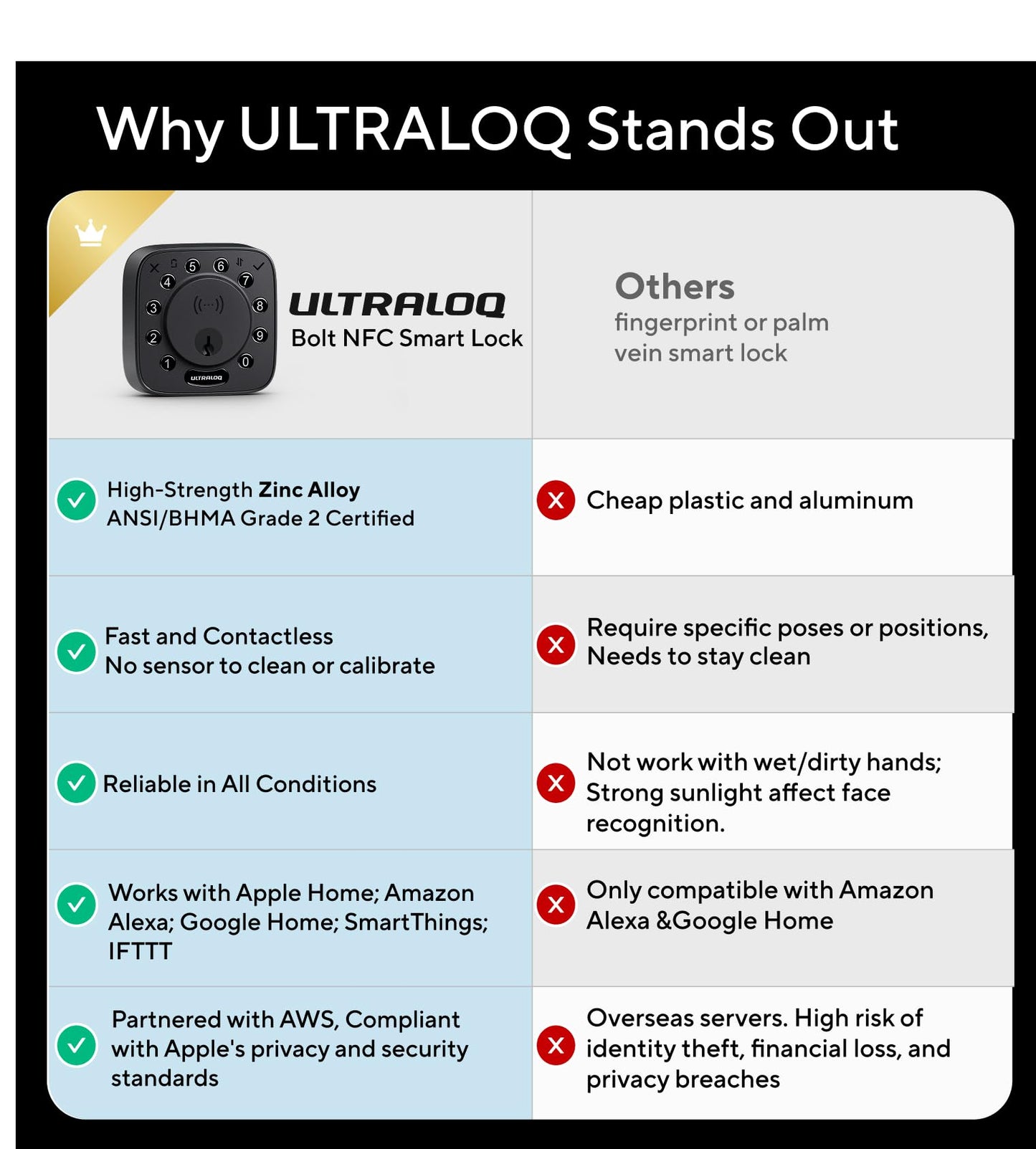 ULTRALOQ Bolt NFC Smart Lock, Tap to Unlock with Apple Home Key and Android NFC, Built-in WiFi Deadbolt, App Remote Control, Auto Lock, Works with Apple HomeKit, Alexa, Google, BHMA Certified