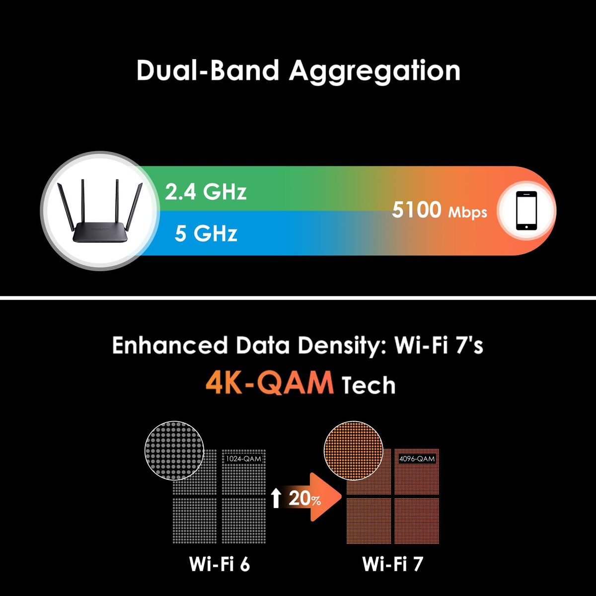 WAVLINK BE5100 WiFi 7 Router, 2026 Dual Band Gaming Router with 4096-QAM Tech, 5dBi High-Gain Antennas, Support Mesh/AP/Repeater Mode, MLO & Multi-RU, Guest WiFi, OFDMA, MU-MIMO, QoS, IPv6, VPN