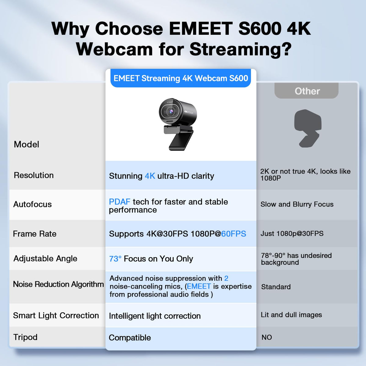 EMEET S600 4K Webcam for Streaming - Sony 1/2.55'' Sensor, PDAF Autofocus, 1080P@60FPS, 2 Noise Reduction Mics, Built-in Privacy Cover, 73° FOV, Streaming Camera for Live Commerce/Gaming/Beauty