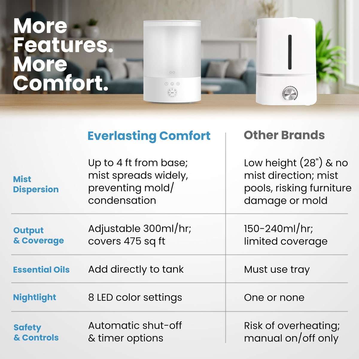 Everlasting Comfort 2.5L Top Fill Humidifier for Bedroom – Quiet, Easy to Fill & Clean, 24HR Runtime, Night Lights, Timer, Ultrasonic Cool Mist, Auto Shut-Off, Essential Oil Diffuser - White